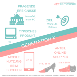 Online Shoppingverhalten der Generation X